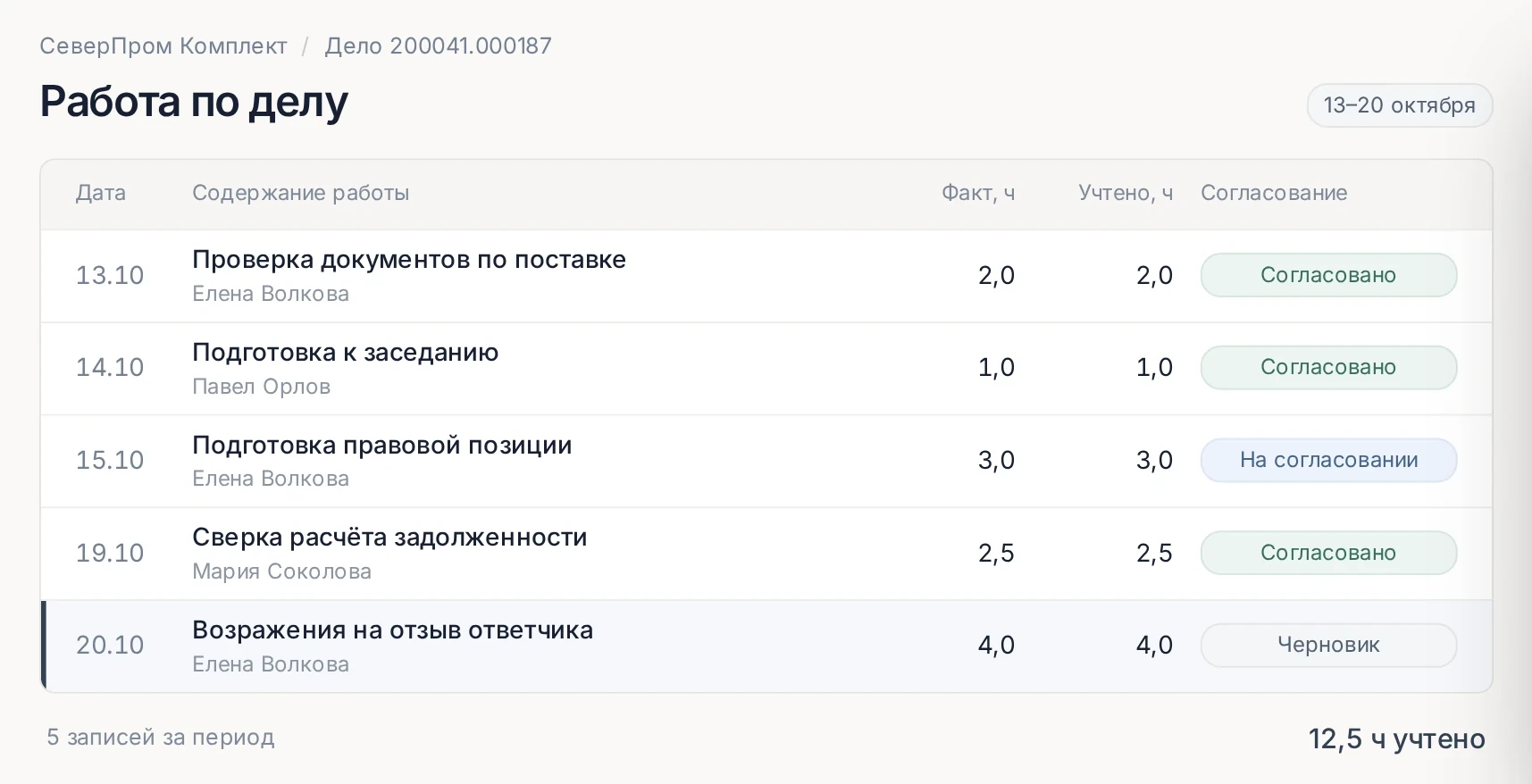 Работа по делу «Взыскание задолженности»: записи Елены Волковой, Павла Орлова и Марии Соколовой с часами и статусами согласования